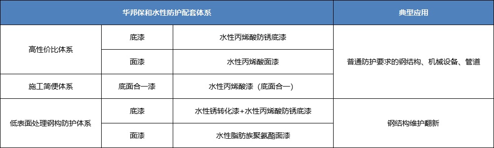 HAHA官网水性丙烯酸涂料典型利用配套